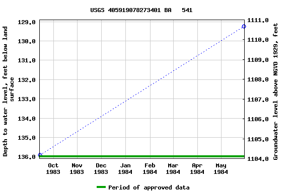 Graph of groundwater level data at USGS 405919078273401 BA   541