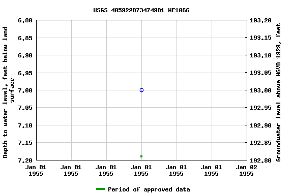 Graph of groundwater level data at USGS 405922073474901 WE1066