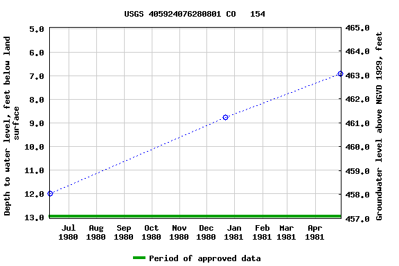 Graph of groundwater level data at USGS 405924076280801 CO   154