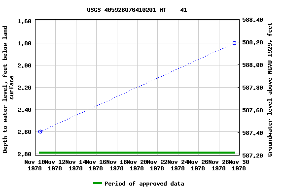 Graph of groundwater level data at USGS 405926076410201 MT    41