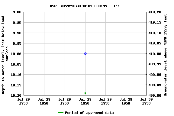 Graph of groundwater level data at USGS 405929074130101 030195-- Irr