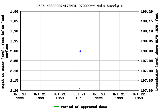 Graph of groundwater level data at USGS 405929074175401 270922-- Main Supply 1