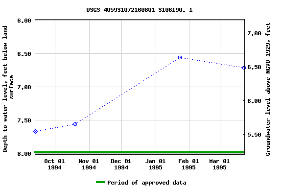 Graph of groundwater level data at USGS 405931072160801 S106190. 1