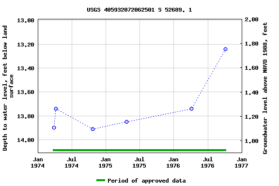 Graph of groundwater level data at USGS 405932072062501 S 52689. 1