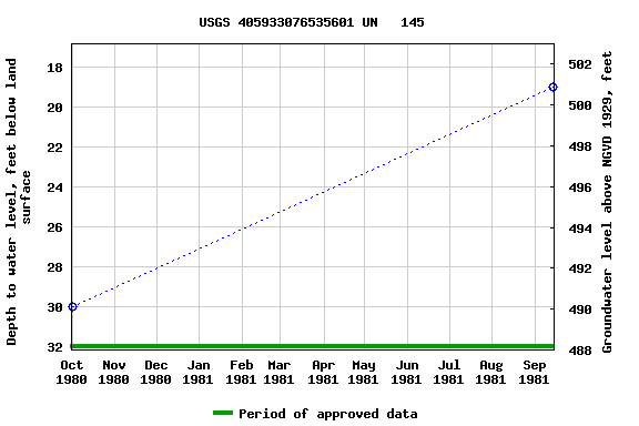 Graph of groundwater level data at USGS 405933076535601 UN   145