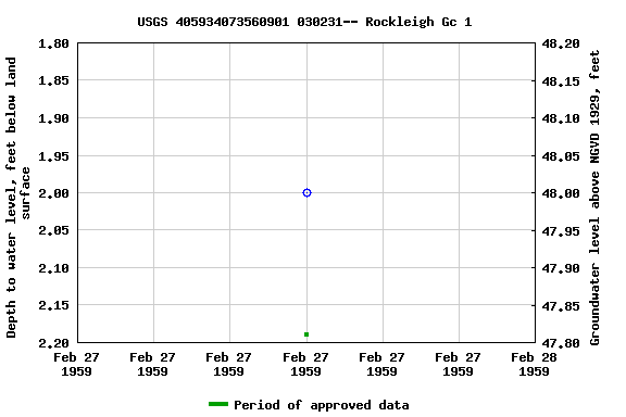 Graph of groundwater level data at USGS 405934073560901 030231-- Rockleigh Gc 1