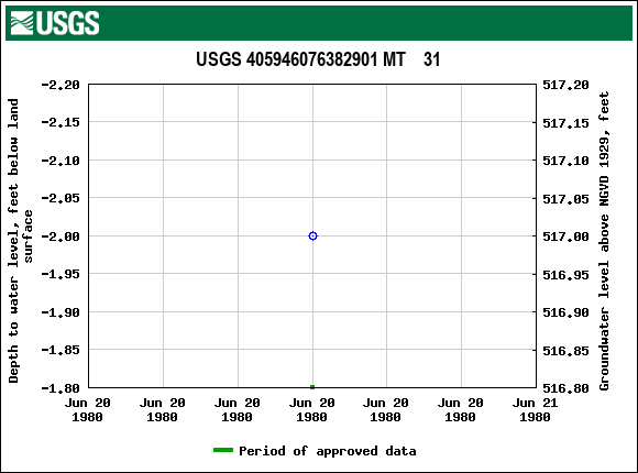 Graph of groundwater level data at USGS 405946076382901 MT    31