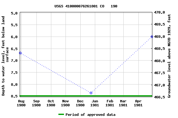 Graph of groundwater level data at USGS 410000076261801 CO   190