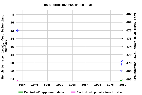 Graph of groundwater level data at USGS 410001076265601 CO   310