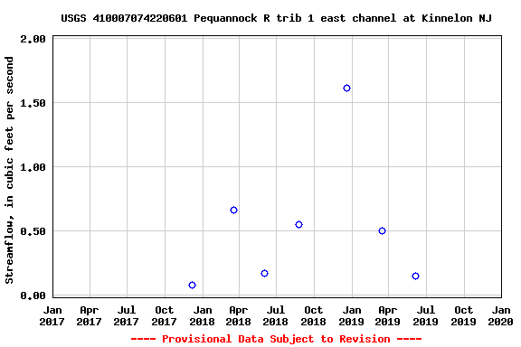 Graph of streamflow measurement data at USGS 410007074220601 Pequannock R trib 1 east channel at Kinnelon NJ