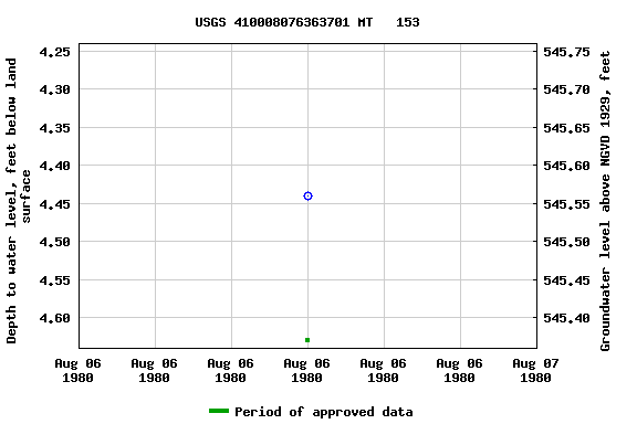 Graph of groundwater level data at USGS 410008076363701 MT   153