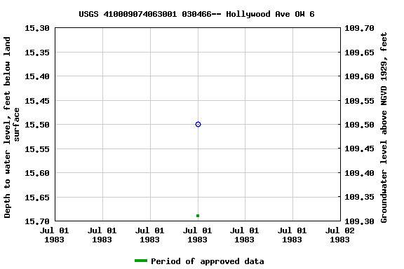 Graph of groundwater level data at USGS 410009074063001 030466-- Hollywood Ave OW 6