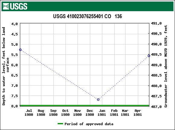 Graph of groundwater level data at USGS 410023076255401 CO   136