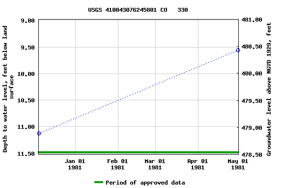 Graph of groundwater level data at USGS 410043076245801 CO   330