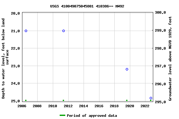 Graph of groundwater level data at USGS 410049075045801 410386-- MW92