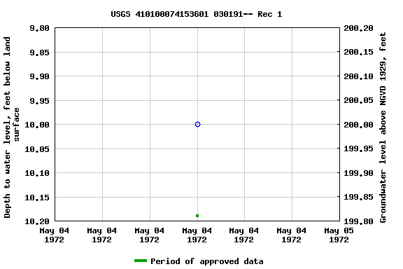 Graph of groundwater level data at USGS 410100074153601 030191-- Rec 1