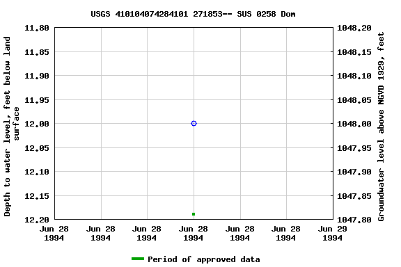 Graph of groundwater level data at USGS 410104074284101 271853-- SUS 0258 Dom