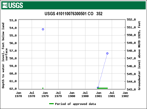 Graph of groundwater level data at USGS 410110076300501 CO   352