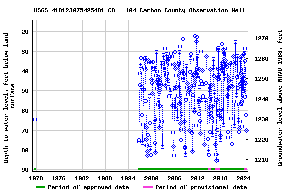 Graph of groundwater level data at USGS 410123075425401 CB   104 Carbon County Observation Well