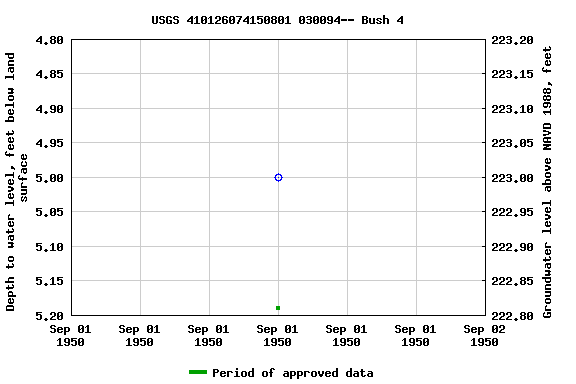 Graph of groundwater level data at USGS 410126074150801 030094-- Bush 4