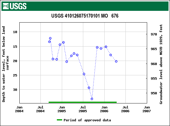 Graph of groundwater level data at USGS 410126075170101 MO   676