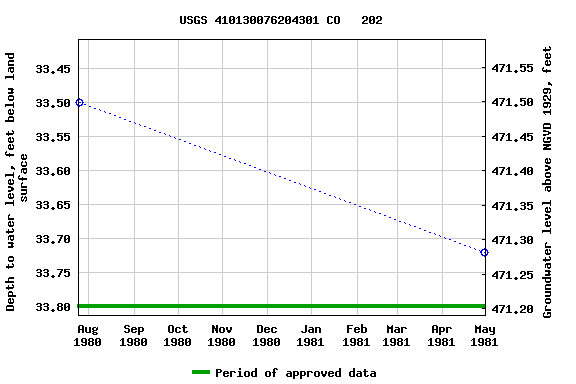 Graph of groundwater level data at USGS 410130076204301 CO   202