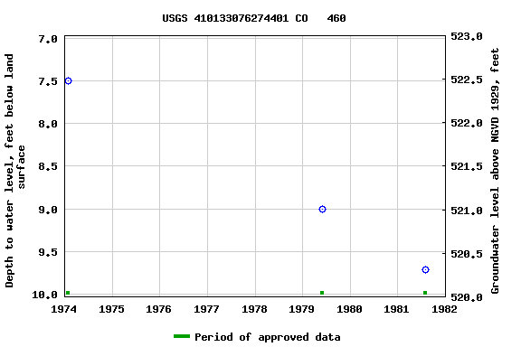 Graph of groundwater level data at USGS 410133076274401 CO   460