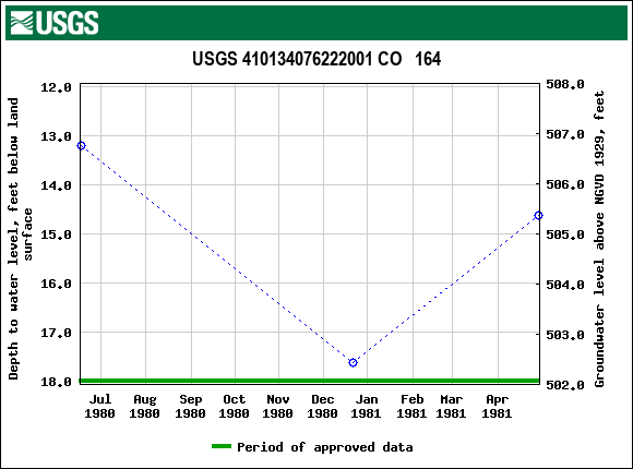 Graph of groundwater level data at USGS 410134076222001 CO   164