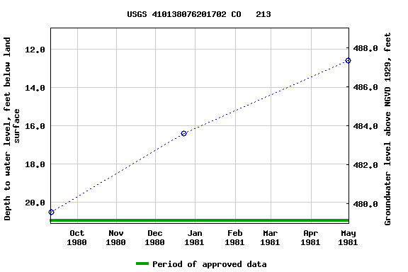 Graph of groundwater level data at USGS 410138076201702 CO   213