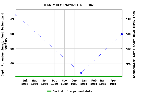 Graph of groundwater level data at USGS 410141076240701 CO   157