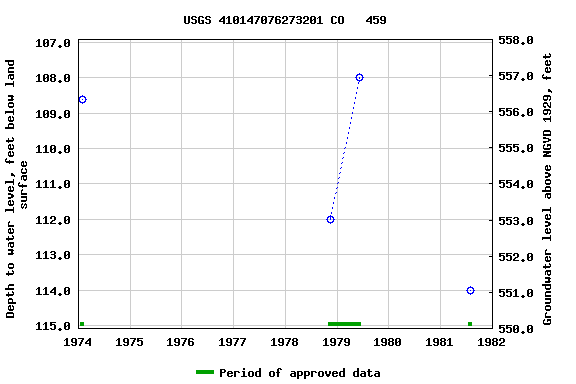 Graph of groundwater level data at USGS 410147076273201 CO   459