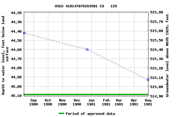 Graph of groundwater level data at USGS 410147076283501 CO   129