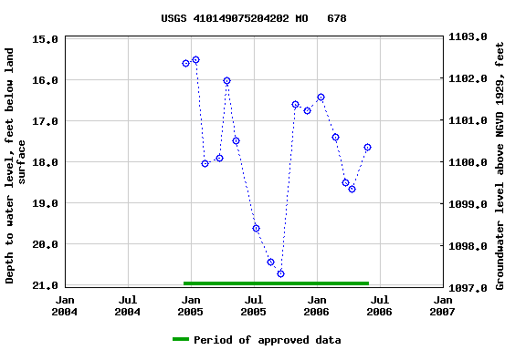 Graph of groundwater level data at USGS 410149075204202 MO   678