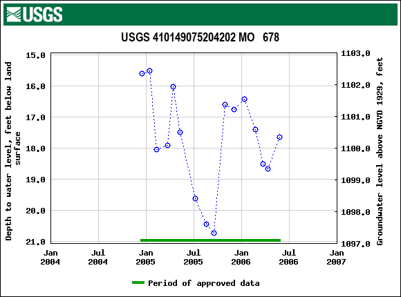 Graph of groundwater level data at USGS 410149075204202 MO   678