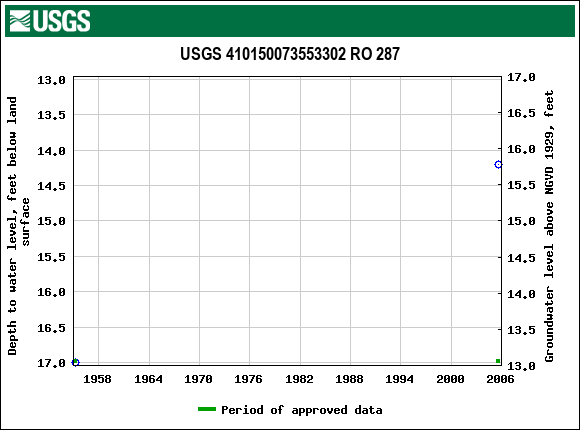 Graph of groundwater level data at USGS 410150073553302 RO 287