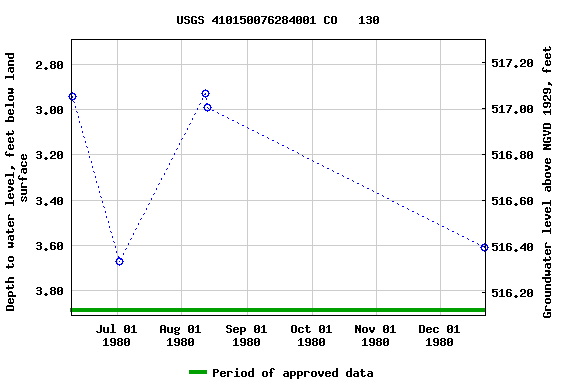 Graph of groundwater level data at USGS 410150076284001 CO   130