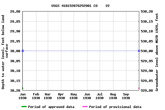 Graph of groundwater level data at USGS 410152076252901 CO    22