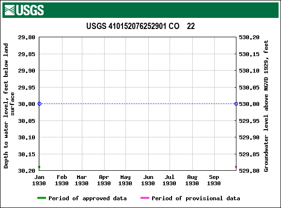 Graph of groundwater level data at USGS 410152076252901 CO    22