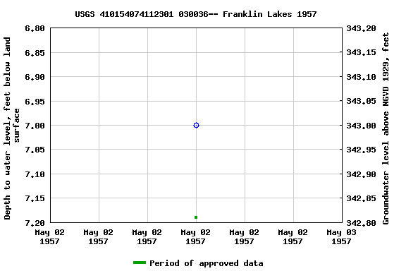 Graph of groundwater level data at USGS 410154074112301 030036-- Franklin Lakes 1957