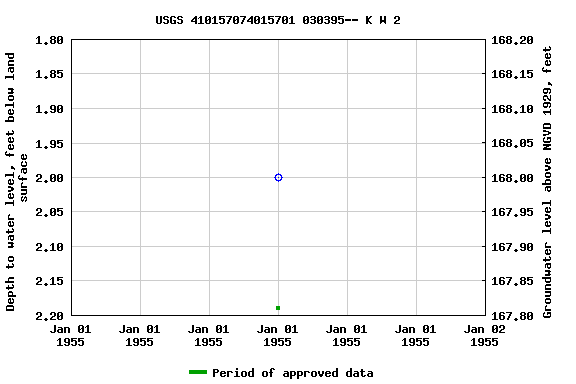 Graph of groundwater level data at USGS 410157074015701 030395-- K W 2