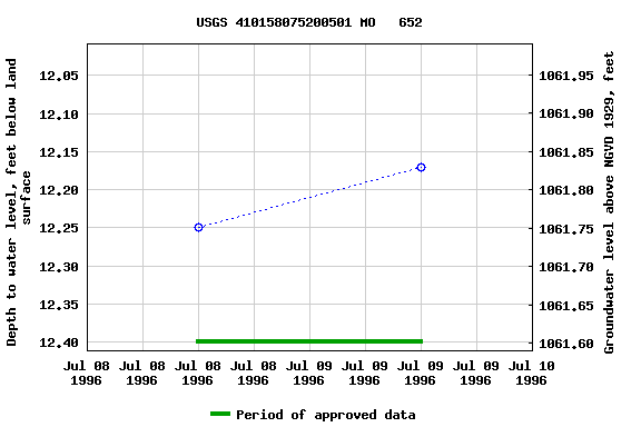 Graph of groundwater level data at USGS 410158075200501 MO   652