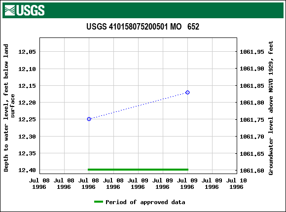 Graph of groundwater level data at USGS 410158075200501 MO   652