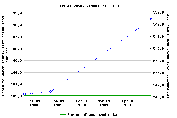 Graph of groundwater level data at USGS 410205076213001 CO   106