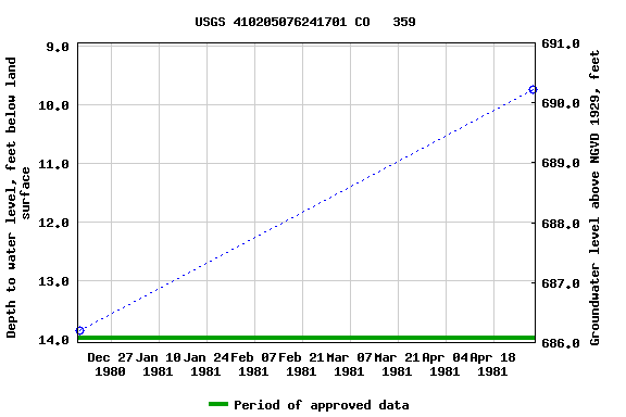 Graph of groundwater level data at USGS 410205076241701 CO   359