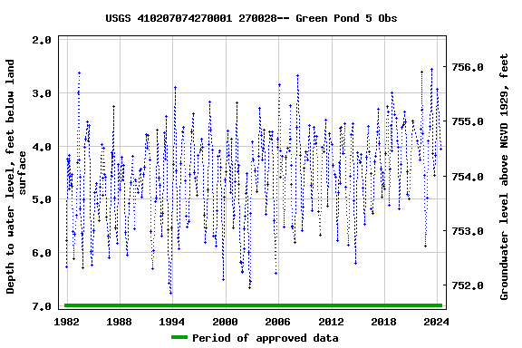 Graph of groundwater level data at USGS 410207074270001 270028-- Green Pond 5 Obs