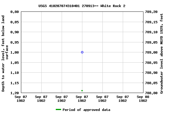 Graph of groundwater level data at USGS 410207074310401 270913-- White Rock 2