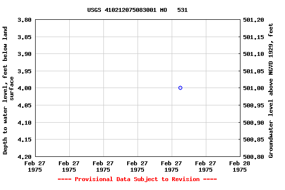 Graph of groundwater level data at USGS 410212075083001 MO   531