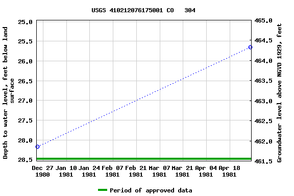 Graph of groundwater level data at USGS 410212076175001 CO   304