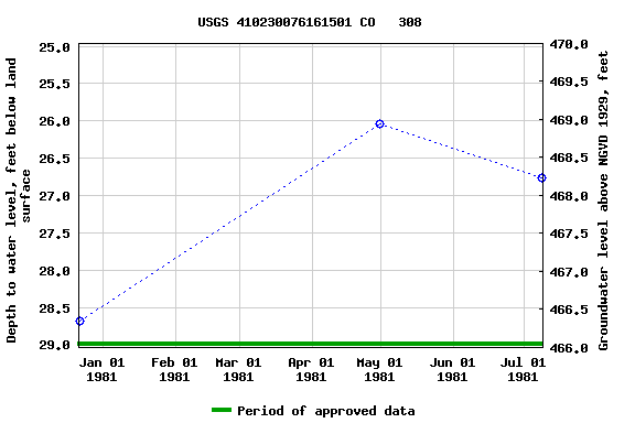 Graph of groundwater level data at USGS 410230076161501 CO   308