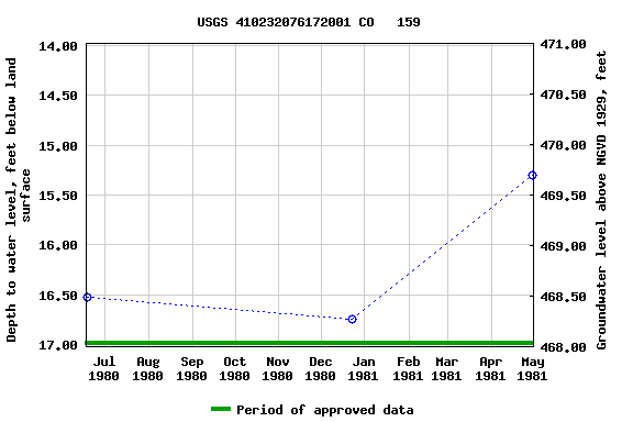 Graph of groundwater level data at USGS 410232076172001 CO   159